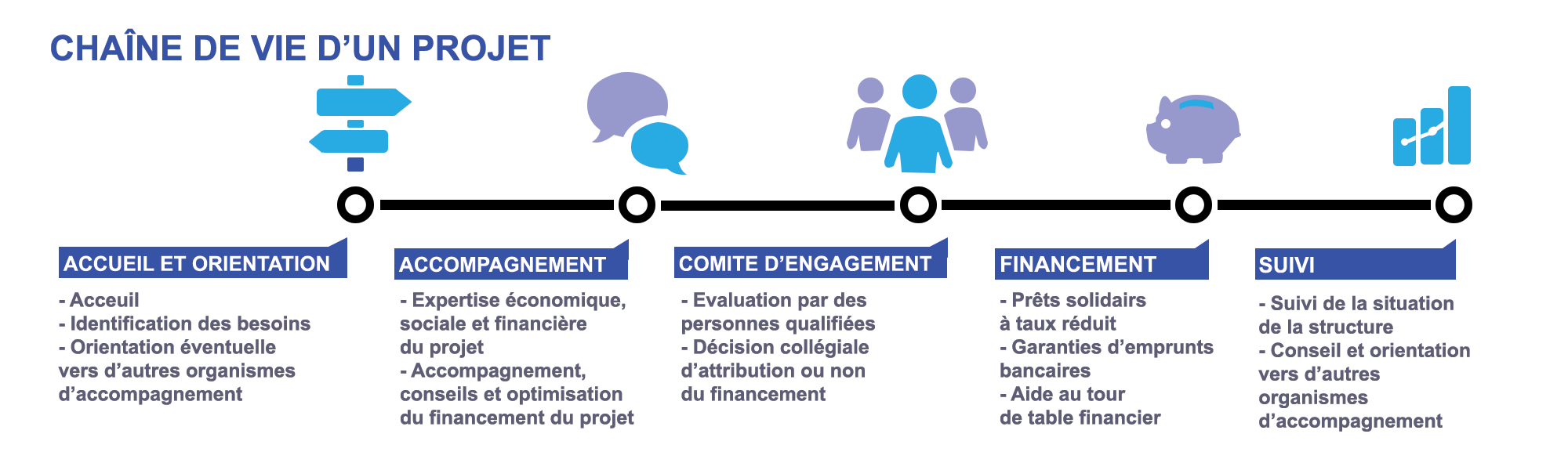 EXCELLYS ACADEMY chaine de vie d'un projet